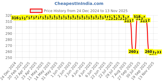 moglix.com Auto Pearl Black &a; Orange 4 Digit Anti-Theft Combination Number Lock for CBR300R BS6 auto pearl Price History Graph from 24 Dec 2024 to 13 Nov 2025