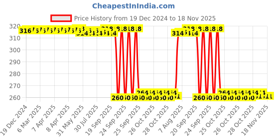 moglix.com Auto Pearl Black &a; Orange 4 Digit Anti-Theft Combination Number Lock for CD Dawn auto pearl Price History Graph from 19 Dec 2024 to 17 Nov 2025