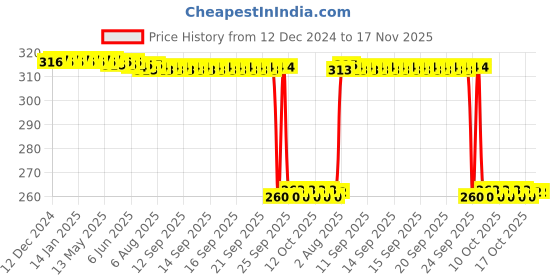 moglix.com Auto Pearl Black &a; Orange 4 Digit Anti-Theft Combination Number Lock for Centuro auto pearl Price History Graph from 12 Dec 2024 to 16 Nov 2025