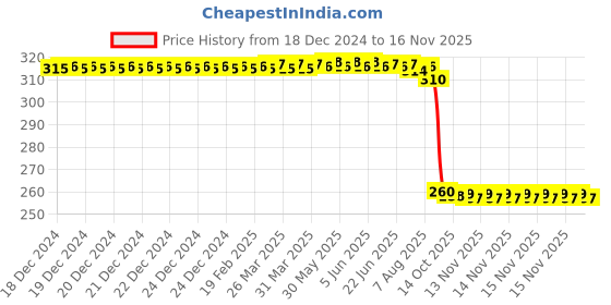 moglix.com Auto Pearl Black &a; Orange 4 Digit Anti-Theft Combination Number Lock for Centuro Rockstar auto pearl Price History Graph from 18 Dec 2024 to 14 Nov 2025