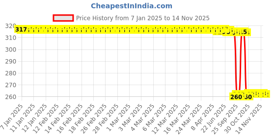 moglix.com Auto Pearl Black &a; Orange 4 Digit Anti-Theft Combination Number Lock for Centuro XT auto pearl Price History Graph from 7 Jan 2025 to 13 Nov 2025