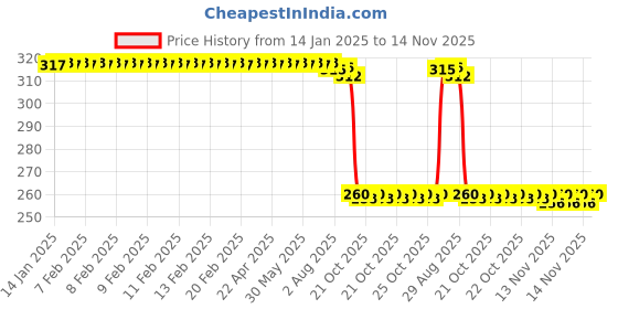 moglix.com Auto Pearl Black &a; Orange 4 Digit Anti-Theft Combination Number Lock for Chetak auto pearl Price History Graph from 14 Jan 2025 to 14 Nov 2025