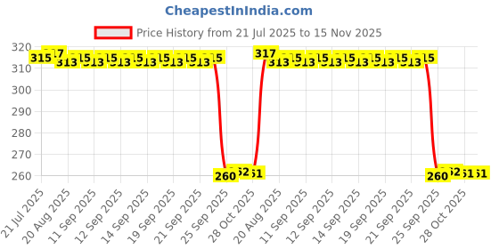 moglix.com Auto Pearl Black &a; Orange 4 Digit Anti-Theft Combination Number Lock for Chief auto pearl Price History Graph from 21 Jul 2025 to 15 Nov 2025