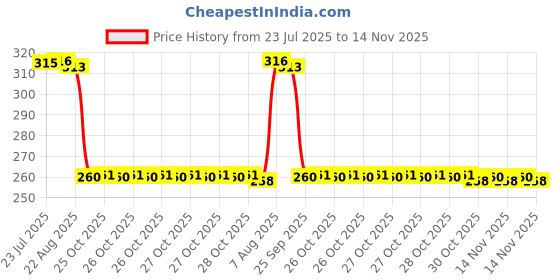 moglix.com Auto Pearl Black &a; Orange 4 Digit Anti-Theft Combination Number Lock for Chief Classic auto pearl Price History Graph from 23 Jul 2025 to 14 Nov 2025