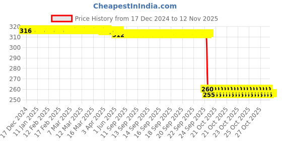 moglix.com Auto Pearl Black &a; Orange 4 Digit Anti-Theft Combination Number Lock for Chieftain auto pearl Price History Graph from 17 Dec 2024 to 11 Nov 2025