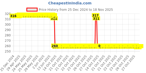 moglix.com Auto Pearl Black &a; Orange 4 Digit Anti-Theft Combination Number Lock for Classic Desert Storm auto pearl Price History Graph from 25 Dec 2024 to 17 Nov 2025