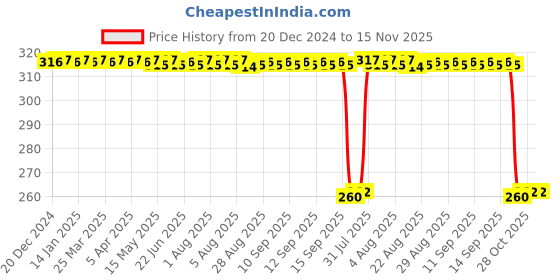 moglix.com Auto Pearl Black &a; Orange 4 Digit Anti-Theft Combination Number Lock for Classic Gunmetal auto pearl Price History Graph from 20 Dec 2024 to 15 Nov 2025