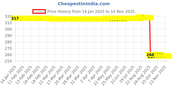 moglix.com Auto Pearl Black &a; Orange 4 Digit Anti-Theft Combination Number Lock for Classic Gunmetal BS6 auto pearl Price History Graph from 14 Jan 2025 to 12 Nov 2025