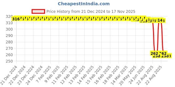 moglix.com Auto Pearl Black &a; Orange 4 Digit Anti-Theft Combination Number Lock for Classic Squadron BS6 auto pearl Price History Graph from 21 Dec 2024 to 16 Nov 2025