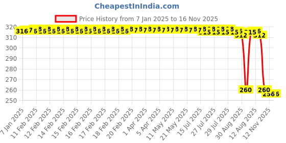 moglix.com Auto Pearl Black &a; Orange 4 Digit Anti-Theft Combination Number Lock for Classic Stealth Black auto pearl Price History Graph from 7 Jan 2025 to 16 Nov 2025