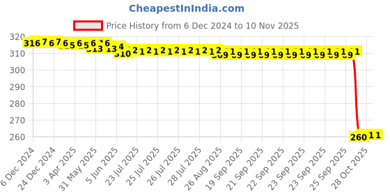 moglix.com Auto Pearl Black &a; Orange 4 Digit Anti-Theft Combination Number Lock for Comet auto pearl Price History Graph from 6 Dec 2024 to 9 Nov 2025
