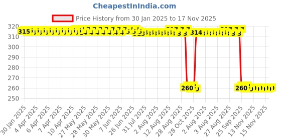 moglix.com Auto Pearl Black &a; Orange 4 Digit Anti-Theft Combination Number Lock for Continental GT 650 auto pearl Price History Graph from 30 Jan 2025 to 17 Nov 2025