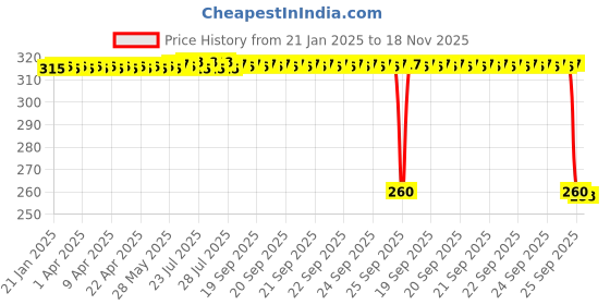 moglix.com Auto Pearl Black &a; Orange 4 Digit Anti-Theft Combination Number Lock for CRF 250 L auto pearl Price History Graph from 21 Jan 2025 to 18 Nov 2025