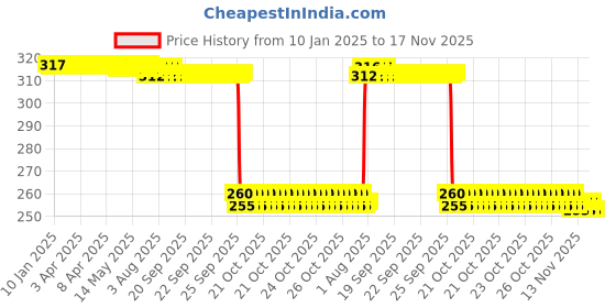 moglix.com Auto Pearl Black &a; Orange 4 Digit Anti-Theft Combination Number Lock for Crux auto pearl Price History Graph from 10 Jan 2025 to 17 Nov 2025