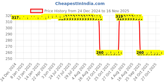 moglix.com Auto Pearl Black &a; Orange 4 Digit Anti-Theft Combination Number Lock for Cygnus Ray ZR auto pearl Price History Graph from 24 Dec 2024 to 15 Nov 2025