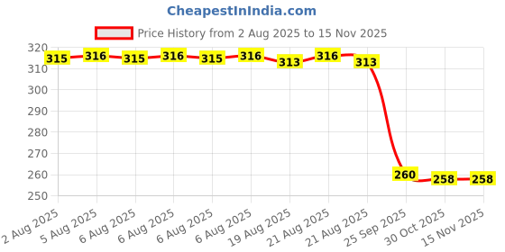 moglix.com Auto Pearl Black &a; Orange 4 Digit Anti-Theft Combination Number Lock for Dare BS6 auto pearl Price History Graph from 2 Aug 2025 to 14 Nov 2025