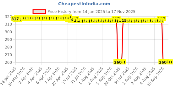 moglix.com Auto Pearl Black &a; Orange 4 Digit Anti-Theft Combination Number Lock for Daytona 350 auto pearl Price History Graph from 14 Jan 2025 to 17 Nov 2025