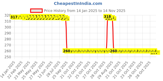 moglix.com Auto Pearl Black &a; Orange 4 Digit Anti-Theft Combination Number Lock for Dazzler auto pearl Price History Graph from 14 Jan 2025 to 14 Nov 2025