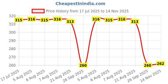 moglix.com Auto Pearl Black &a; Orange 4 Digit Anti-Theft Combination Number Lock for Derby auto pearl Price History Graph from 17 Jul 2025 to 14 Nov 2025