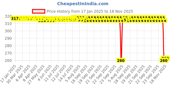 moglix.com Auto Pearl Black &a; Orange 4 Digit Anti-Theft Combination Number Lock for Destini 125 auto pearl Price History Graph from 17 Jan 2025 to 18 Nov 2025