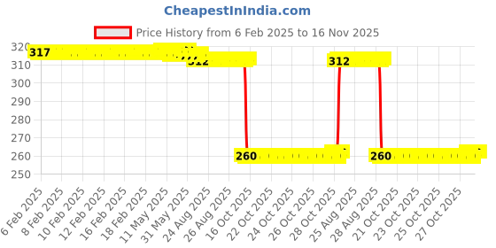 moglix.com Auto Pearl Black &a; Orange 4 Digit Anti-Theft Combination Number Lock for Dio auto pearl Price History Graph from 6 Feb 2025 to 16 Nov 2025