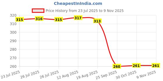 moglix.com Auto Pearl Black &a; Orange 4 Digit Anti-Theft Combination Number Lock for Discover 110 auto pearl Price History Graph from 23 Jul 2025 to 8 Nov 2025