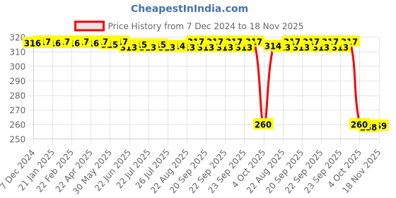 moglix.com Auto Pearl Black &a; Orange 4 Digit Anti-Theft Combination Number Lock for Discover 135 auto pearl Price History Graph from 7 Dec 2024 to 18 Nov 2025
