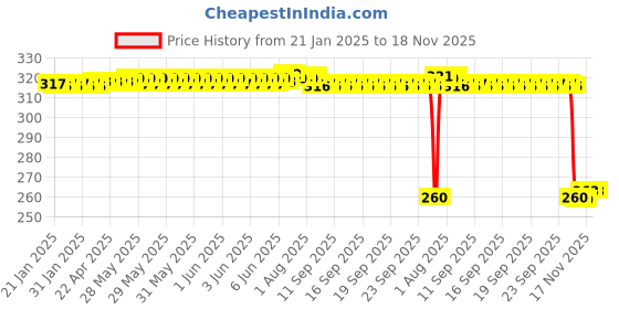 moglix.com Auto Pearl Black &a; Orange 4 Digit Anti-Theft Combination Number Lock for Discover 150 f auto pearl Price History Graph from 21 Jan 2025 to 17 Nov 2025