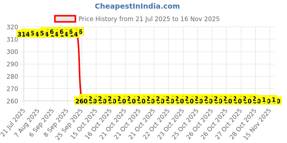 moglix.com Auto Pearl Black &a; Orange 4 Digit Anti-Theft Combination Number Lock for Discover 150 s auto pearl Price History Graph from 21 Jul 2025 to 15 Nov 2025