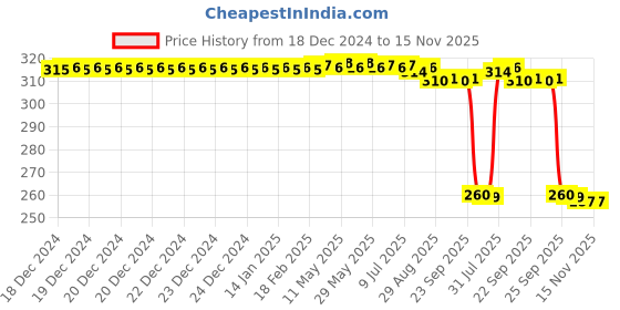 moglix.com Auto Pearl Black &a; Orange 4 Digit Anti-Theft Combination Number Lock for Dominar auto pearl Price History Graph from 18 Dec 2024 to 15 Nov 2025
