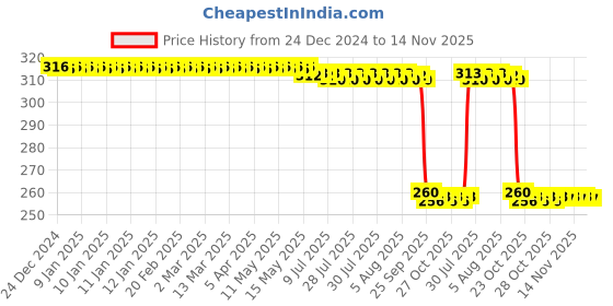 moglix.com Auto Pearl Black &a; Orange 4 Digit Anti-Theft Combination Number Lock for Dominar 250 auto pearl Price History Graph from 24 Dec 2024 to 14 Nov 2025