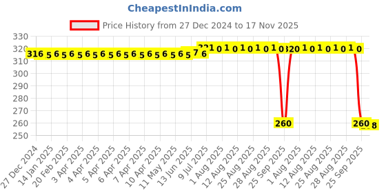 moglix.com Auto Pearl Black &a; Orange 4 Digit Anti-Theft Combination Number Lock for DR-Z50 BS6 auto pearl Price History Graph from 27 Dec 2024 to 17 Nov 2025