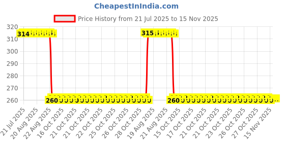moglix.com Auto Pearl Black &a; Orange 4 Digit Anti-Theft Combination Number Lock for Dream Neo auto pearl Price History Graph from 21 Jul 2025 to 15 Nov 2025