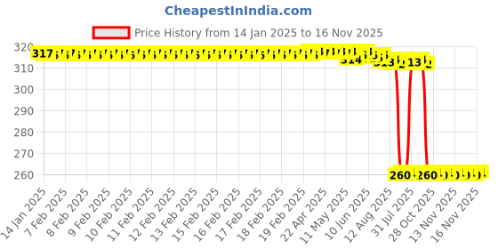 moglix.com Auto Pearl Black &a; Orange 4 Digit Anti-Theft Combination Number Lock for Duet 125 CC BS6 auto pearl Price History Graph from 14 Jan 2025 to 15 Nov 2025