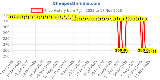 moglix.com Auto Pearl Black &a; Orange 4 Digit Anti-Theft Combination Number Lock for Duet 125CC auto pearl Price History Graph from 7 Jan 2025 to 17 Nov 2025