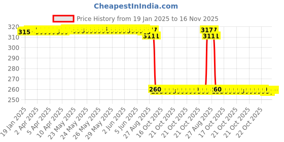 moglix.com Auto Pearl Black &a; Orange 4 Digit Anti-Theft Combination Number Lock for Duet LX 110CC auto pearl Price History Graph from 19 Jan 2025 to 16 Nov 2025