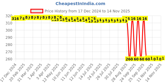moglix.com Auto Pearl Black &a; Orange 4 Digit Anti-Theft Combination Number Lock for Duke 200 auto pearl Price History Graph from 17 Dec 2024 to 13 Nov 2025