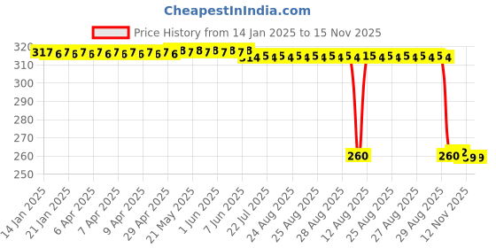 moglix.com Auto Pearl Black &a; Orange 4 Digit Anti-Theft Combination Number Lock for Duke 390 ABS auto pearl Price History Graph from 14 Jan 2025 to 15 Nov 2025