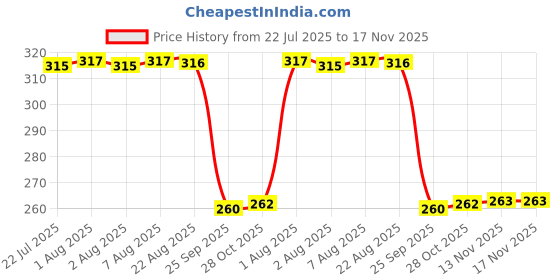 moglix.com Auto Pearl Black &a; Orange 4 Digit Anti-Theft Combination Number Lock for E Sprint auto pearl Price History Graph from 22 Jul 2025 to 17 Nov 2025