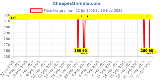 moglix.com Auto Pearl Black &a; Orange 4 Digit Anti-Theft Combination Number Lock for E Star auto pearl Price History Graph from 22 Jul 2025 to 15 Nov 2025