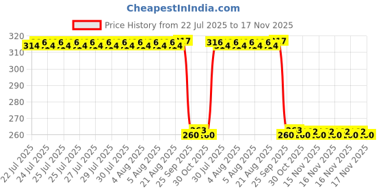 moglix.com Auto Pearl Black &a; Orange 4 Digit Anti-Theft Combination Number Lock for EF1 auto pearl Price History Graph from 22 Jul 2025 to 17 Nov 2025