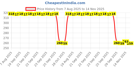 moglix.com Auto Pearl Black &a; Orange 4 Digit Anti-Theft Combination Number Lock for Electric Cruz BS6 auto pearl Price History Graph from 7 Aug 2025 to 14 Nov 2025