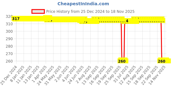 moglix.com Auto Pearl Black &a; Orange 4 Digit Anti-Theft Combination Number Lock for Electric E-Sprint auto pearl Price History Graph from 25 Dec 2024 to 17 Nov 2025