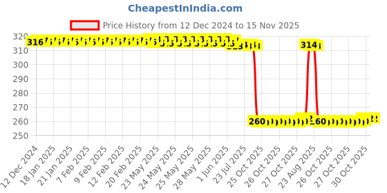 moglix.com Auto Pearl Black &a; Orange 4 Digit Anti-Theft Combination Number Lock for Electric Maxi auto pearl Price History Graph from 12 Dec 2024 to 15 Nov 2025