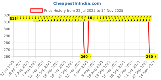 moglix.com Auto Pearl Black &a; Orange 4 Digit Anti-Theft Combination Number Lock for Electric NYX e5 auto pearl Price History Graph from 22 Jul 2025 to 14 Nov 2025