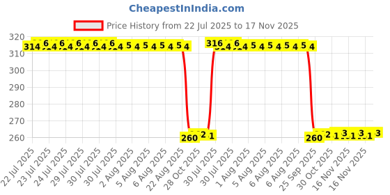 moglix.com Auto Pearl Black &a; Orange 4 Digit Anti-Theft Combination Number Lock for Electric NYX e5 BS6 auto pearl Price History Graph from 22 Jul 2025 to 16 Nov 2025