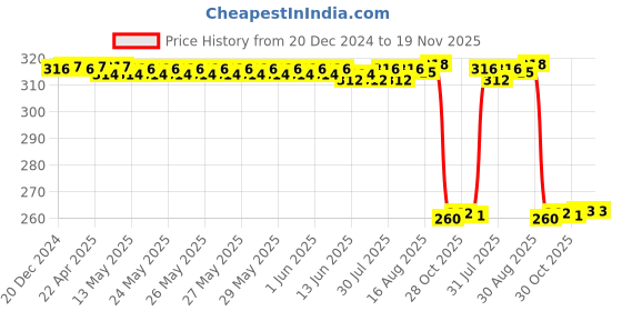 moglix.com Auto Pearl Black &a; Orange 4 Digit Anti-Theft Combination Number Lock for Electric NYX HS500 ER auto pearl Price History Graph from 20 Dec 2024 to 18 Nov 2025