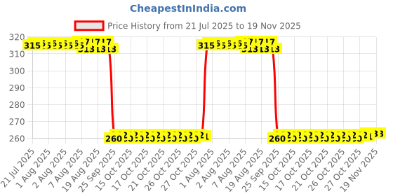 moglix.com Auto Pearl Black &a; Orange 4 Digit Anti-Theft Combination Number Lock for Electric Optima BS6 auto pearl Price History Graph from 21 Jul 2025 to 18 Nov 2025