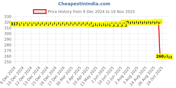 moglix.com Auto Pearl Black &a; Orange 4 Digit Anti-Theft Combination Number Lock for Electric Optima Li auto pearl Price History Graph from 9 Dec 2024 to 18 Nov 2025