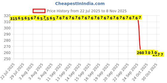 moglix.com Auto Pearl Black &a; Orange 4 Digit Anti-Theft Combination Number Lock for Electric Photon auto pearl Price History Graph from 22 Jul 2025 to 5 Nov 2025